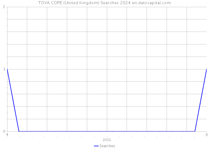 TOVA COPE (United Kingdom) Searches 2024 