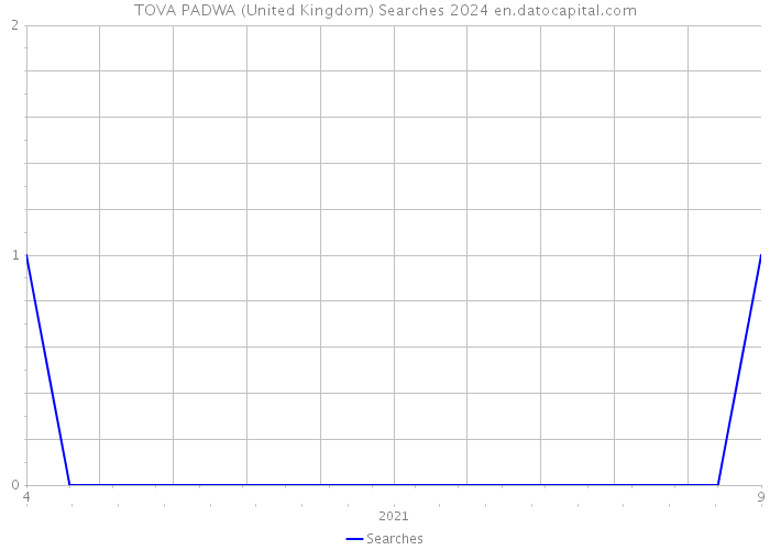 TOVA PADWA (United Kingdom) Searches 2024 