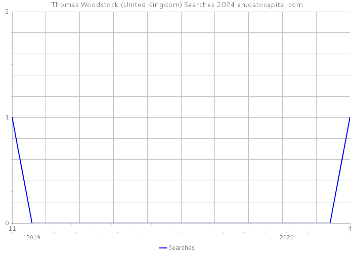 Thomas Woodstock (United Kingdom) Searches 2024 