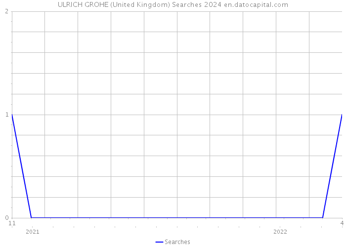 ULRICH GROHE (United Kingdom) Searches 2024 