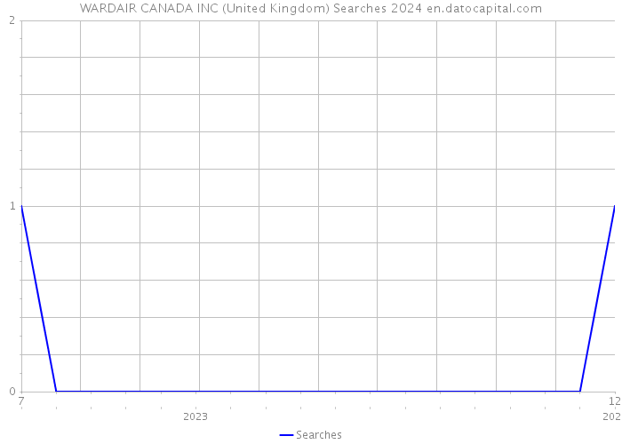 WARDAIR CANADA INC (United Kingdom) Searches 2024 