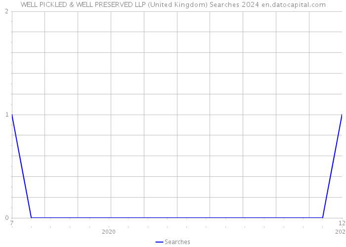 WELL PICKLED & WELL PRESERVED LLP (United Kingdom) Searches 2024 