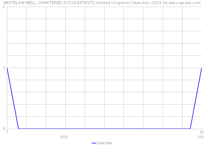 WHITELAW WELL, CHARTERED ACCOUNTANTS (United Kingdom) Searches 2024 