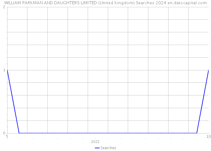 WILLIAM PARKMAN AND DAUGHTERS LIMITED (United Kingdom) Searches 2024 