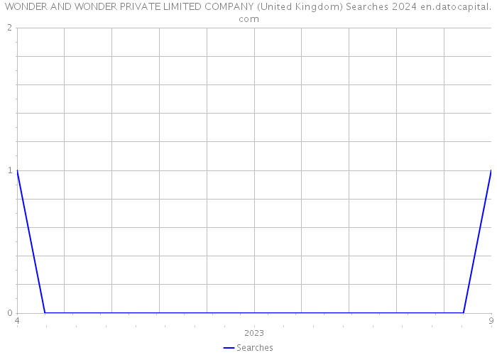 WONDER AND WONDER PRIVATE LIMITED COMPANY (United Kingdom) Searches 2024 