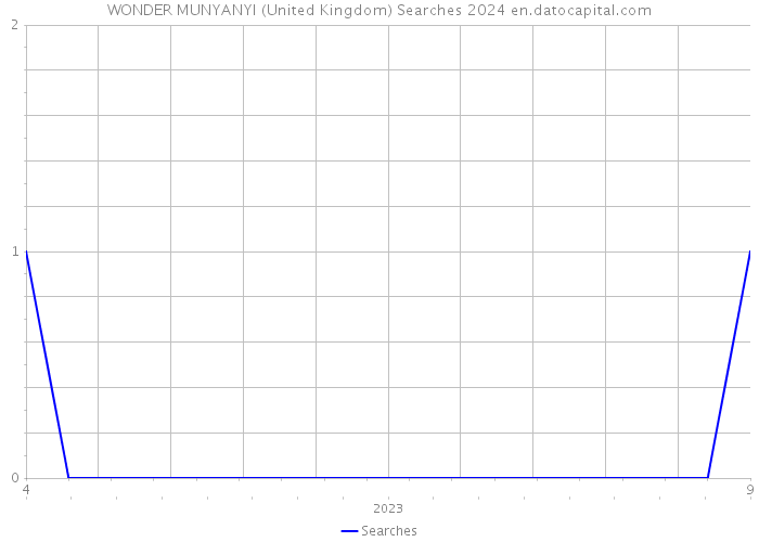 WONDER MUNYANYI (United Kingdom) Searches 2024 