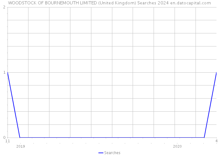 WOODSTOCK OF BOURNEMOUTH LIMITED (United Kingdom) Searches 2024 