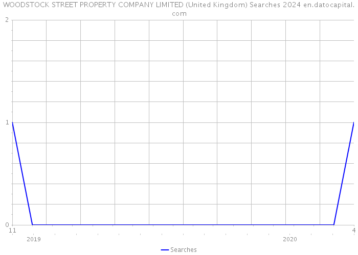 WOODSTOCK STREET PROPERTY COMPANY LIMITED (United Kingdom) Searches 2024 