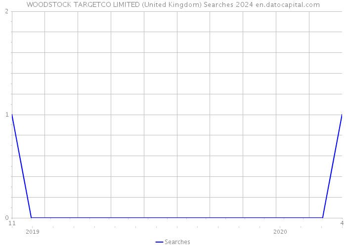 WOODSTOCK TARGETCO LIMITED (United Kingdom) Searches 2024 