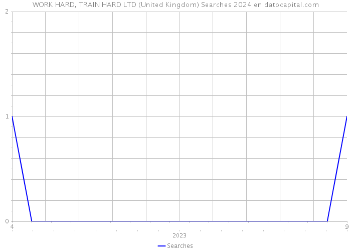 WORK HARD, TRAIN HARD LTD (United Kingdom) Searches 2024 