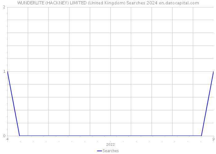 WUNDERLITE (HACKNEY) LIMITED (United Kingdom) Searches 2024 