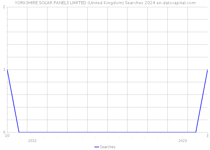 YORKSHIRE SOLAR PANELS LIMITED (United Kingdom) Searches 2024 