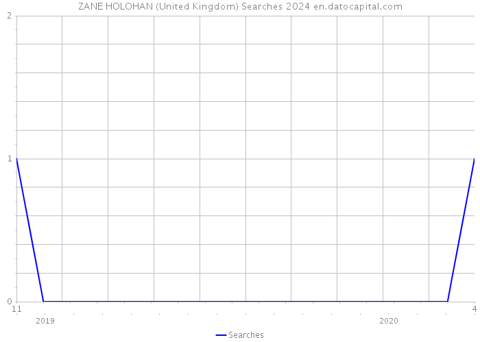 ZANE HOLOHAN (United Kingdom) Searches 2024 