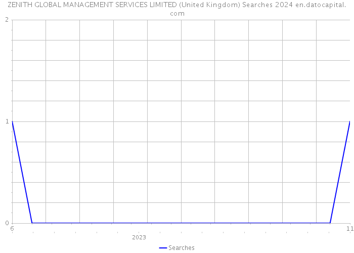 ZENITH GLOBAL MANAGEMENT SERVICES LIMITED (United Kingdom) Searches 2024 