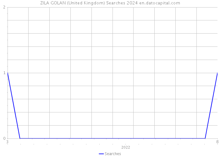 ZILA GOLAN (United Kingdom) Searches 2024 