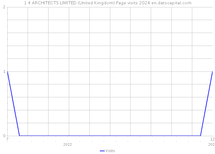1 4 ARCHITECTS LIMITED (United Kingdom) Page visits 2024 