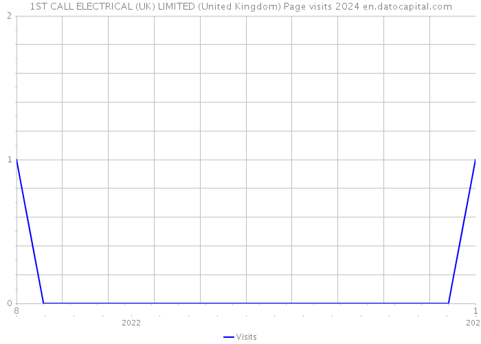 1ST CALL ELECTRICAL (UK) LIMITED (United Kingdom) Page visits 2024 