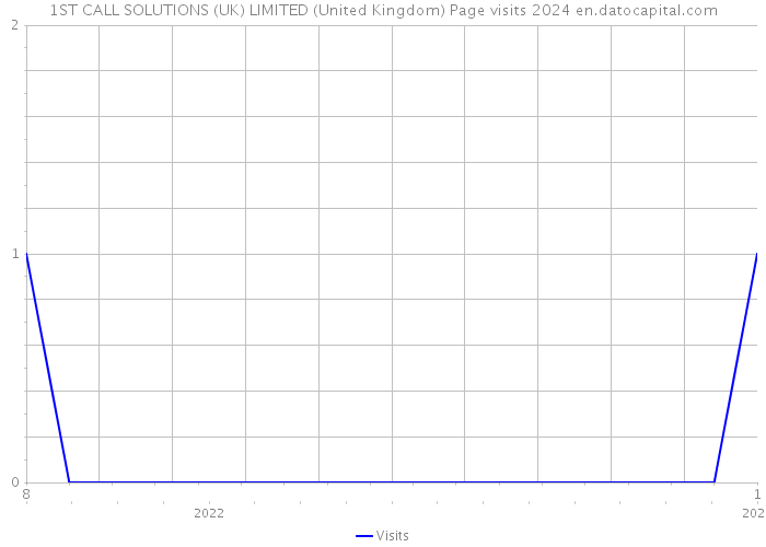 1ST CALL SOLUTIONS (UK) LIMITED (United Kingdom) Page visits 2024 