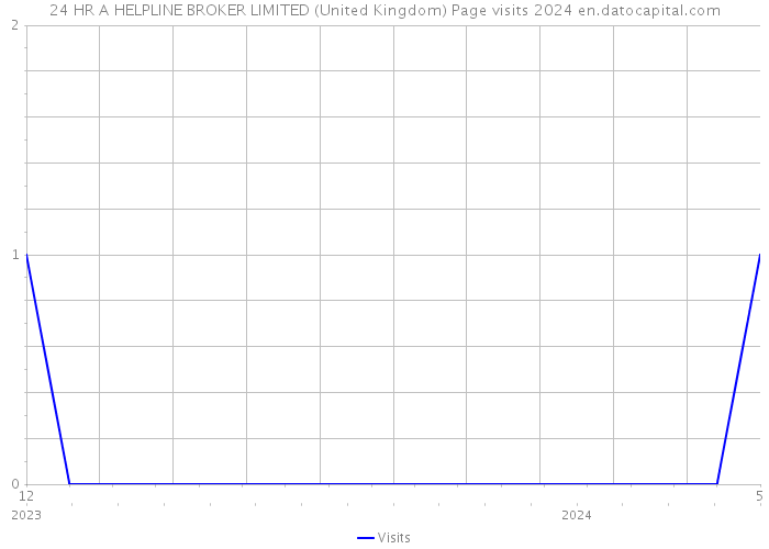 24 HR A HELPLINE BROKER LIMITED (United Kingdom) Page visits 2024 