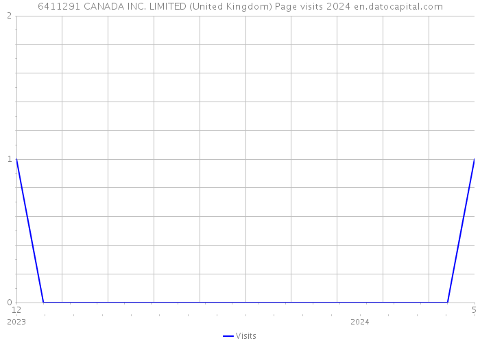 6411291 CANADA INC. LIMITED (United Kingdom) Page visits 2024 