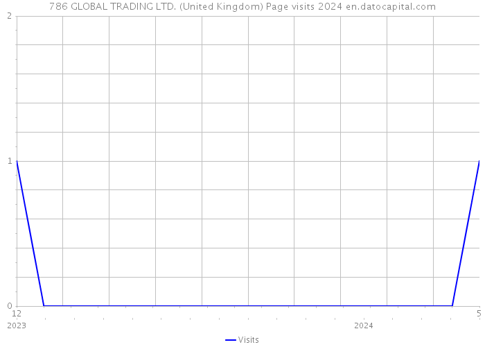 786 GLOBAL TRADING LTD. (United Kingdom) Page visits 2024 