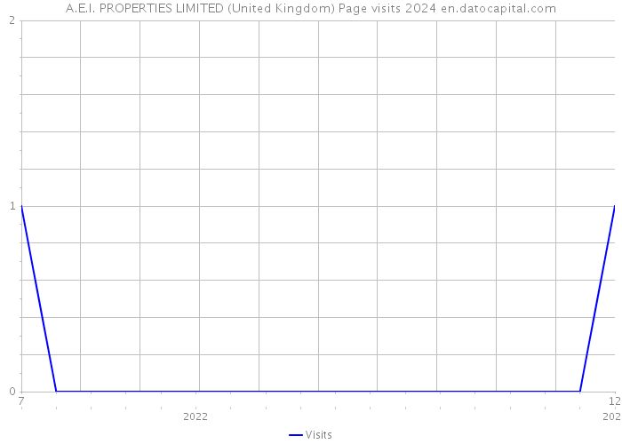 A.E.I. PROPERTIES LIMITED (United Kingdom) Page visits 2024 
