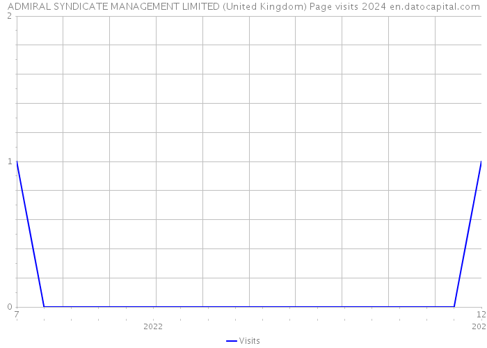 ADMIRAL SYNDICATE MANAGEMENT LIMITED (United Kingdom) Page visits 2024 