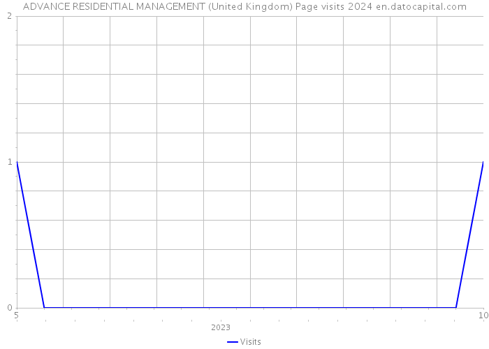 ADVANCE RESIDENTIAL MANAGEMENT (United Kingdom) Page visits 2024 