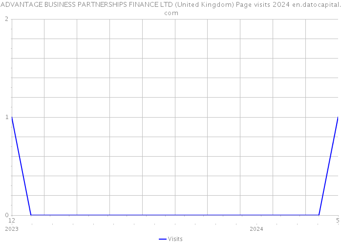 ADVANTAGE BUSINESS PARTNERSHIPS FINANCE LTD (United Kingdom) Page visits 2024 