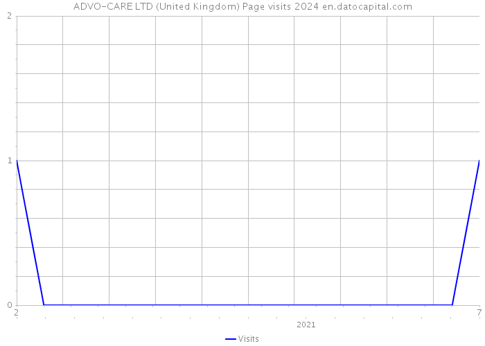 ADVO-CARE LTD (United Kingdom) Page visits 2024 