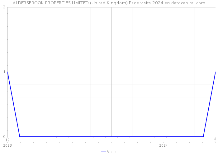 ALDERSBROOK PROPERTIES LIMITED (United Kingdom) Page visits 2024 