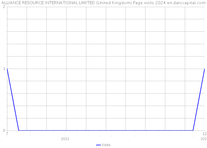 ALLIANCE RESOURCE INTERNATIONAL LIMITED (United Kingdom) Page visits 2024 