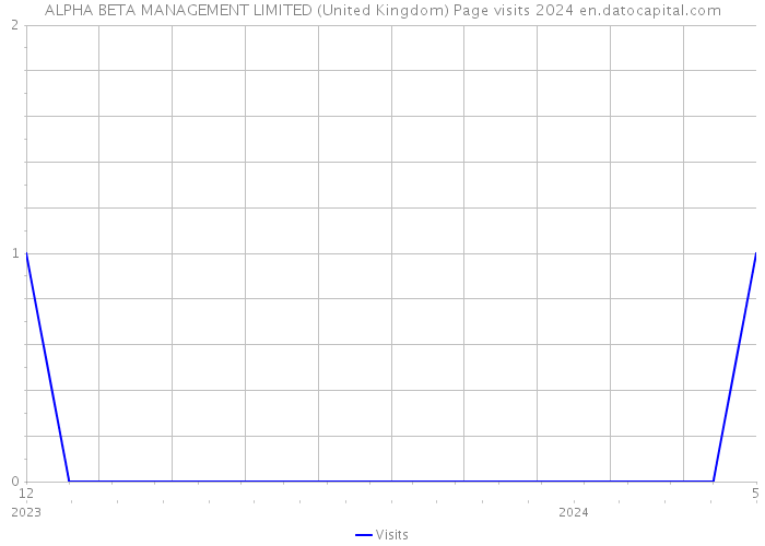 ALPHA BETA MANAGEMENT LIMITED (United Kingdom) Page visits 2024 