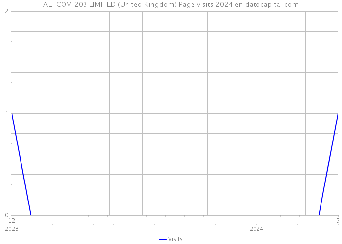 ALTCOM 203 LIMITED (United Kingdom) Page visits 2024 