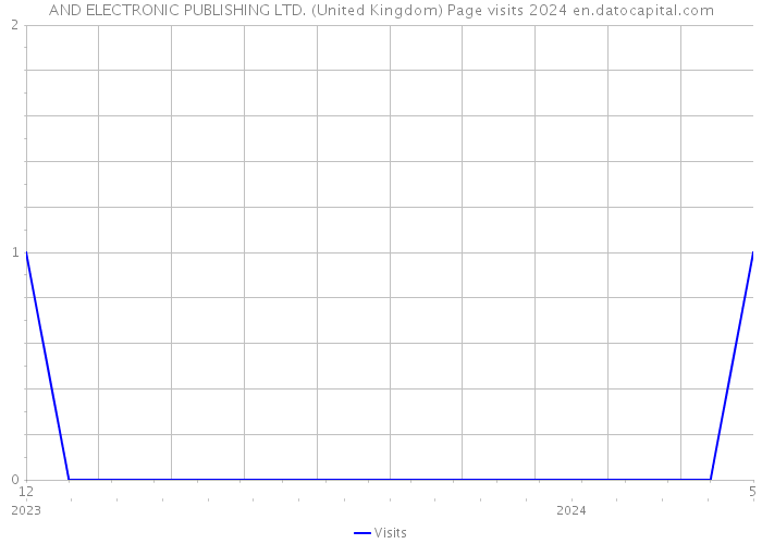AND ELECTRONIC PUBLISHING LTD. (United Kingdom) Page visits 2024 