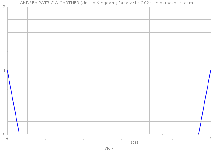 ANDREA PATRICIA CARTNER (United Kingdom) Page visits 2024 