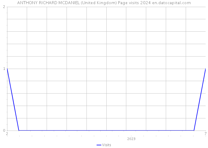 ANTHONY RICHARD MCDANIEL (United Kingdom) Page visits 2024 