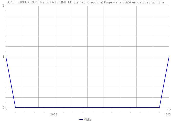 APETHORPE COUNTRY ESTATE LIMITED (United Kingdom) Page visits 2024 