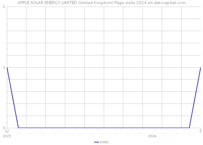 APPLE SOLAR ENERGY LIMITED (United Kingdom) Page visits 2024 