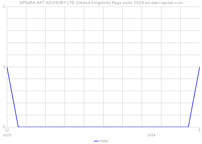 APSARA ART ADVISORY LTD (United Kingdom) Page visits 2024 