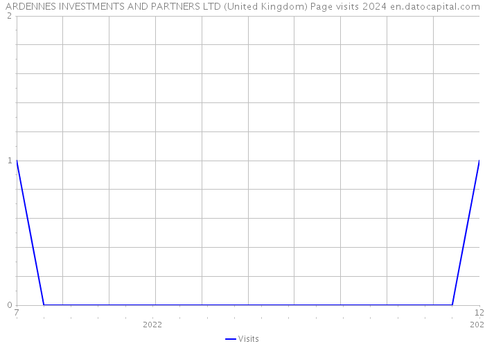 ARDENNES INVESTMENTS AND PARTNERS LTD (United Kingdom) Page visits 2024 