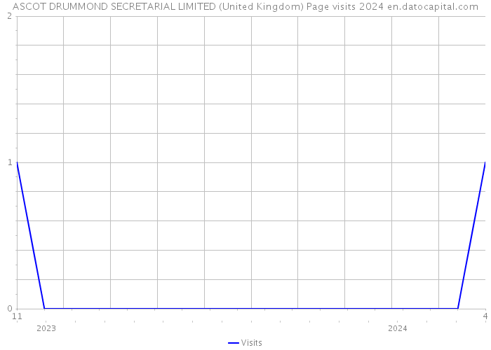ASCOT DRUMMOND SECRETARIAL LIMITED (United Kingdom) Page visits 2024 