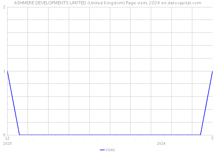 ASHMERE DEVELOPMENTS LIMITED (United Kingdom) Page visits 2024 