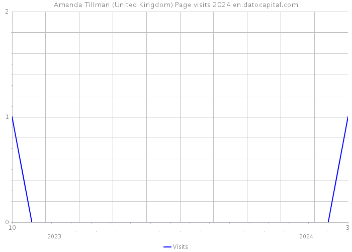 Amanda Tillman (United Kingdom) Page visits 2024 