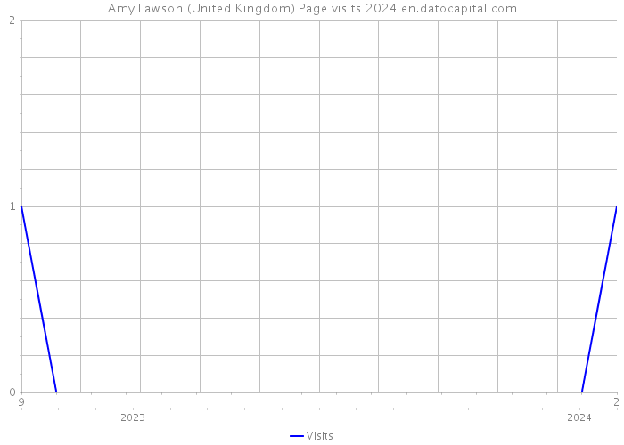 Amy Lawson (United Kingdom) Page visits 2024 