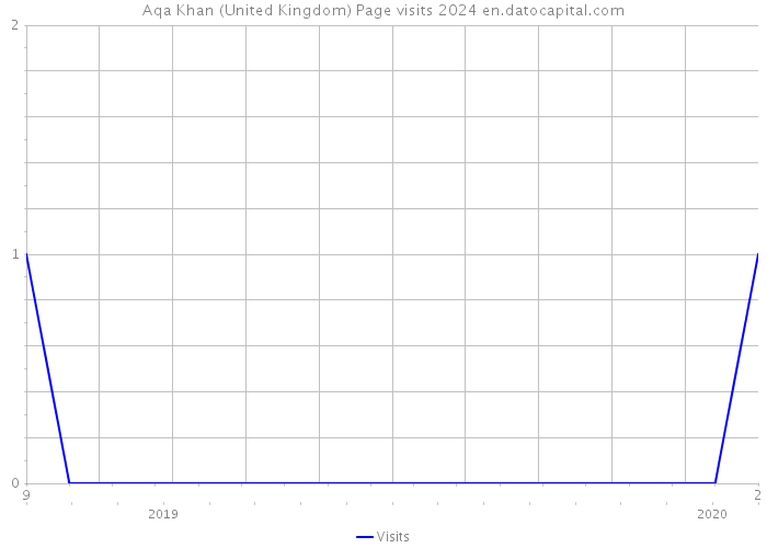 Aqa Khan (United Kingdom) Page visits 2024 