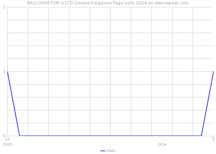 BALLOONS FOR U LTD (United Kingdom) Page visits 2024 