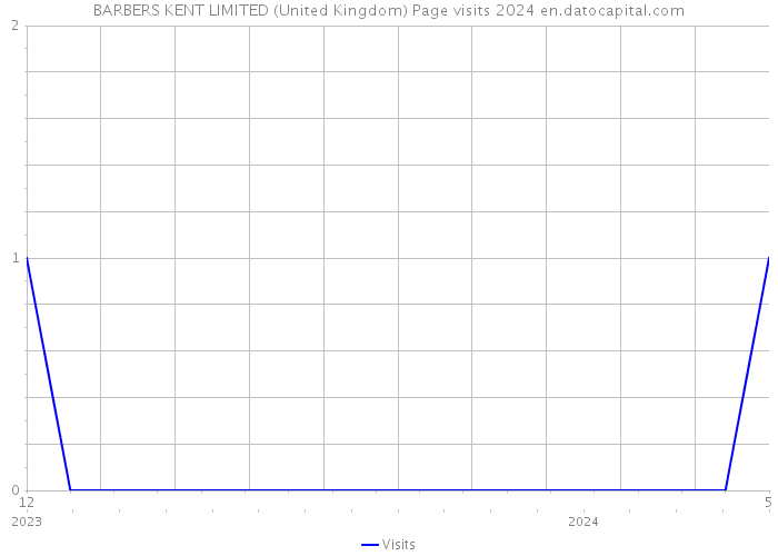 BARBERS KENT LIMITED (United Kingdom) Page visits 2024 