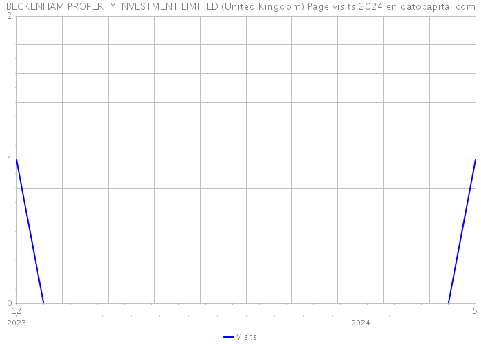 BECKENHAM PROPERTY INVESTMENT LIMITED (United Kingdom) Page visits 2024 