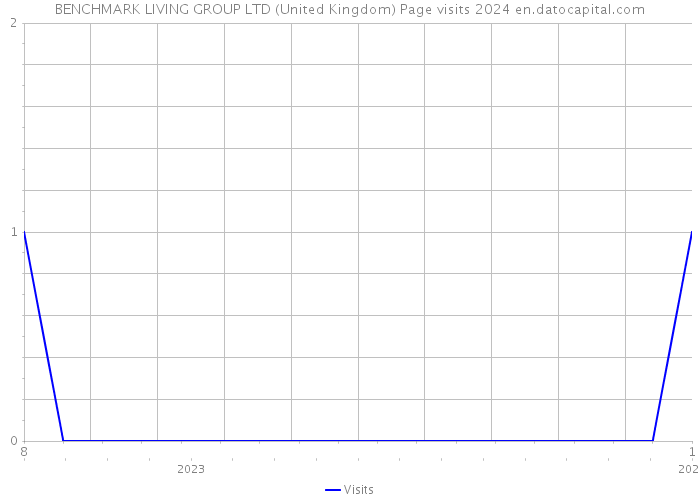 BENCHMARK LIVING GROUP LTD (United Kingdom) Page visits 2024 